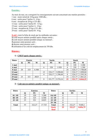 7
Exercice :
Au mois de mai, on a enregistré les renseignements suivant concernant une matière première :
1 mai : stock initial de 10 kg pour 3200 dhs ;
6 mai : sortie pour l’atelier A : 6 kg ;
8 mai : réception de 20 kg à 325 dhs ;
12 mai : sortie pour l’atelier B : 12 kg ;
19 mai : sortie pour l’atelier A : 4 kg ;
25 mai : réception de 25 kg à 321 dhs ;
29 mai : sortie pour l’atelier B : 8 kg.
T.A.F : tenir la fiche de stock par les méthodes suivantes :
1) coût moyen unitaire pondéré après chaque entrée ;
2) coût moyen unitaire pondéré unique ou mensuel ;
3) premier entré premier sorti ;
4) dernier entré premier sorti ;
5) utilisation d’un coût de remplacement de 350 dhs.
Réponse :
1) CMUP après chaque entrée :
Dates Entrée Sortie Stock
Q PU M Q PU M Q PU M
1 mai 10 320 3.200
6 mai 6 320 1.920 4 320 1.280
8 mai 20 325 6.500 24 324,17 7.780,08
12 mai 12 324,17 3.890,04 12 324,17 3.890,04
19 mai 4 324,17 1.296,68 8 324,17 2.593,36
25 mai 25 321 .8025 33 321,77 1.061,41
29 mai 8 321,77 2.574,16 25 321,77 8.044,25
2) Coût moyen unitaire pondéré unique ou mensuel :
Dates Entrées Dates Sorties
Q PU M Q PU M
01 / 05 10 320 3.200 0 6/ 05 6
08 / 05 20 325 6.500 12 / 05 12
25 / 05 25 321 8.025 19 / 05 4
29 / 06 8
Total 55 322,27 17.725 Total 30 322,27 9.668,1
Stock
final
25 322,27 8.056,75
BloG d'Economie et Gestion Comptabilité Analytique
EKOGEST.BLOGSPOT.COM facebook.com/IKO.GES
 
