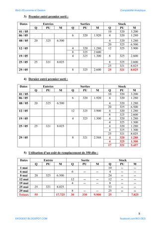 8
3) Premier entré premier sorti :
Dates Entrées Sorties Stock
Q PU M Q PU M Q PU M
01 / 05 10 320 3.200
06 / 05 6 320 1.920 4 320 1.280
08 / 05 20 325 6.500 4 320 1.280
20 325 6.500
12 / 05 4 320 1.280 12 325 3.900
8 325 2.600
19 / 05 4 325 1.300 8 325 2.600
25 / 05 25 321 8.025 8 325 2.600
25 321 8.025
29 / 05 8 325 2.600 25 321 8.025
4) Dernier entré premier sorti :
Dates Entrées Sorties Stock
Q PU M Q PU M Q PU M
01 / 05 10 320 3.200
06 / 05 6 320 1.920 4 320 1.280
08 / 05 20 325 6.500 4 320 1.280
20 325 6.500
12 / 05 12 325 3.900 4 320 1.280
8 325 2.600
19 / 05 4 325 1.300 4 320 1.280
4 325 1.300
25 / 05 25 321 8.025 4 320 1.280
4 325 1.300
25 321 8.025
29 / 05 8 321 2.568 4 320 1.280
4 325 1.300
17 321 5.457
5) Utilisation d’un coût de remplacement de 350 dhs :
Dates Entrée Sortie Stock
Q PU M Q PU M Q PU M
1 mai 10 -- --
6 mai 6 -- -- 4 -- --
8 mai 20 325 6.500 24 -- --
12 mai 12 -- -- 12 -- --
19 mai 4 -- -- 8 -- --
25 mai 25 321 8.025 33 -- --
29 mai 8 -- -- 25 -- --
Totaux 55 17.725 30 330 9.900 25 7.825
BloG d'Economie et Gestion Comptabilité Analytique
EKOGEST.BLOGSPOT.COM facebook.com/IKO.GES
 