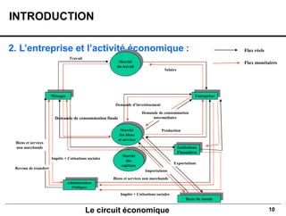 10
2. L’entreprise et l’activité économique :
INTRODUCTION
Demande de consommation finale
Ménages
Marché
des biens
et services
Entreprises
Production
Demande d’investissement
Demande de consommation
intermédiaire
Administrations
Publiques
Impôts + Cotisations sociales
Biens et services non marchands
Biens et services
non marchands
Revenu de transfert
Institutions
Financières
Marché
des
capitaux
Reste du monde
Importations
Exportations
Impôts + Cotisations sociales
Marché
du travail
Le circuit économique
Flux monétaires
Flux réels
 