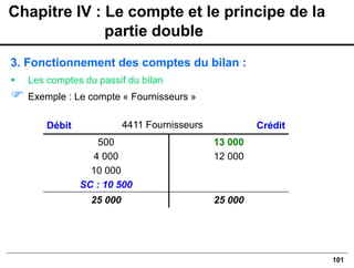 101
3. Fonctionnement des comptes du bilan :
▪ Les comptes du passif du bilan
 Exemple : Le compte « Fournisseurs »
Débit Crédit
500
4 000
10 000
SC : 10 500
13 000
12 000
25 000 25 000
4411 Fournisseurs
Chapitre IV : Le compte et le principe de la
partie double
 