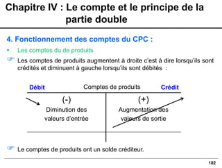 102
4. Fonctionnement des comptes du CPC :
▪ Les comptes du de produits
 Les comptes de produits augmentent à droite c’est à dire lorsqu’ils sont
crédités et diminuent à gauche lorsqu’ils sont débités :
 Le comptes de produits ont un solde créditeur.
Débit Crédit
(-)
Diminution des
valeurs d’entrée
(+)
Augmentation des
valeurs de sortie
Comptes de produits
Chapitre IV : Le compte et le principe de la
partie double
 