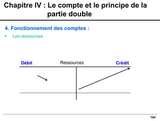 104
4. Fonctionnement des comptes :
▪ Les ressources
Débit Crédit
Ressources
Chapitre IV : Le compte et le principe de la
partie double
 