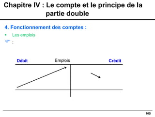 105
4. Fonctionnement des comptes :
▪ Les emplois
 :
Débit Crédit
Emplois
Chapitre IV : Le compte et le principe de la
partie double
 