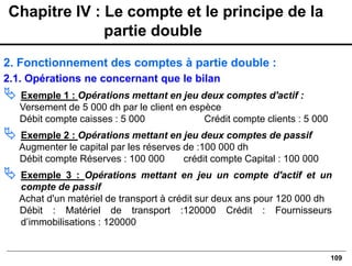 109
2. Fonctionnement des comptes à partie double :
2.1. Opérations ne concernant que le bilan
 Exemple 1 : Opérations mettant en jeu deux comptes d'actif :
Versement de 5 000 dh par le client en espèce
Débit compte caisses : 5 000 Crédit compte clients : 5 000
 Exemple 2 : Opérations mettant en jeu deux comptes de passif
Augmenter le capital par les réserves de :100 000 dh
Débit compte Réserves : 100 000 crédit compte Capital : 100 000
 Exemple 3 : Opérations mettant en jeu un compte d'actif et un
compte de passif
Achat d'un matériel de transport à crédit sur deux ans pour 120 000 dh
Débit : Matériel de transport :120000 Crédit : Fournisseurs
d’immobilisations : 120000
Chapitre IV : Le compte et le principe de la
partie double
 