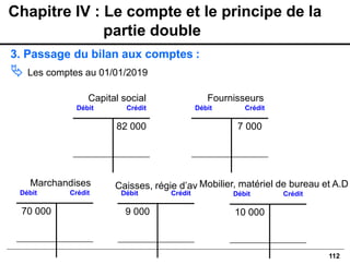 112
3. Passage du bilan aux comptes :
 Les comptes au 01/01/2019
Chapitre IV : Le compte et le principe de la
partie double
Débit Crédit
82 000
Capital social
Débit Crédit
70 000
Marchandises
Débit Crédit
7 000
Fournisseurs
Débit Crédit
9 000
Caisses, régie d’av
Débit Crédit
10 000
Mobilier, matériel de bureau et A.D
 