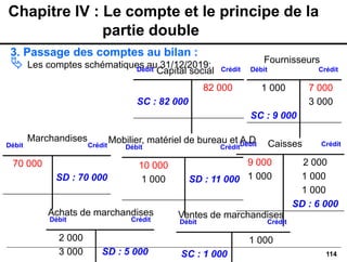 114
3. Passage des comptes au bilan :
 Les comptes schématiques au 31/12/2019:
Chapitre IV : Le compte et le principe de la
partie double
Débit Crédit
SC : 82 000
82 000
Capital social
Débit Crédit
70 000
SD : 70 000
Marchandises
Débit Crédit
1 000
SC : 9 000
7 000
3 000
Fournisseurs
Débit Crédit
9 000
1 000
2 000
1 000
1 000
SD : 6 000
Caisses
Débit Crédit
10 000
1 000 SD : 11 000
Mobilier, matériel de bureau et A.D
Débit Crédit
2 000
3 000 SD : 5 000
Achats de marchandises
Débit Crédit
SC : 1 000
1 000
Ventes de marchandises
 