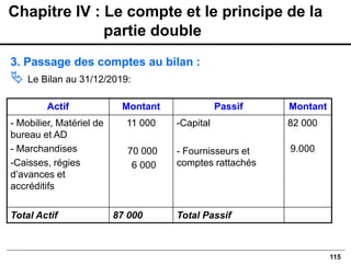 115
3. Passage des comptes au bilan :
 Le Bilan au 31/12/2019:
Chapitre IV : Le compte et le principe de la
partie double
Actif Montant Passif Montant
- Mobilier, Matériel de
bureau et AD
- Marchandises
-Caisses, régies
d’avances et
accréditifs
11 000
70 000
6 000
-Capital
- Fournisseurs et
comptes rattachés
82 000
9.000
Total Actif 87 000 Total Passif
 