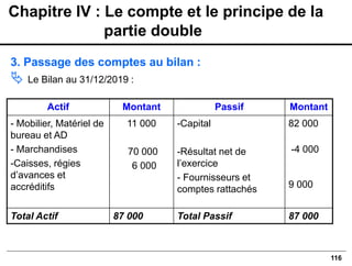 116
3. Passage des comptes au bilan :
 Le Bilan au 31/12/2019 :
Chapitre IV : Le compte et le principe de la
partie double
Actif Montant Passif Montant
- Mobilier, Matériel de
bureau et AD
- Marchandises
-Caisses, régies
d’avances et
accréditifs
11 000
70 000
6 000
-Capital
-Résultat net de
l’exercice
- Fournisseurs et
comptes rattachés
82 000
-4 000
9 000
Total Actif 87 000 Total Passif 87 000
 