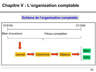 119
01/01/N 31/12/N
Bilan
Journal
Schéma de l’organisation comptable
Bilan d’ouverture
Grand livre Balance
CPC
Pièces comptables
Chapitre V : L’organisation comptable
 