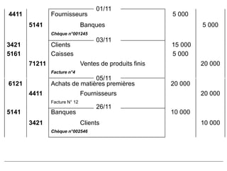 4411 Fournisseurs 5 000
5141 Banques 5 000
Chèque n°001245
03/11
01/11
3421
5161
Clients
Caisses
15 000
5 000
71211 Ventes de produits finis 20 000
Facture n°4
05/11
6121 Achats de matières premières 20 000
4411 Fournisseurs 20 000
Facture N° 12
26/11
5141 Banques 10 000
3421 Clients 10 000
Chèque n°002546
 