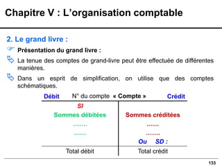 133
2. Le grand livre :
 Présentation du grand livre :
 La tenue des comptes de grand-livre peut être effectuée de différentes
manières.
 Dans un esprit de simplification, on utilise que des comptes
schématiques.
Chapitre V : L’organisation comptable
Débit Crédit
SI
Sommes débitées
…….
……
Sommes créditées
……
…….
Ou SD :
Total débit Total crédit
N° du compte « Compte »
 