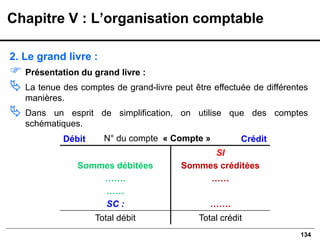 134
2. Le grand livre :
 Présentation du grand livre :
 La tenue des comptes de grand-livre peut être effectuée de différentes
manières.
 Dans un esprit de simplification, on utilise que des comptes
schématiques.
Chapitre V : L’organisation comptable
Débit Crédit
Sommes débitées
…….
……
SC :
SI
Sommes créditées
……
…….
Total débit Total crédit
N° du compte « Compte »
 