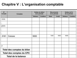 136
N°
Compte Comptes
Soldes de début
de la période
Mouvements
de la période
Soldes de fin
de la période
Débiteur Créditeur Débit Crédit Débiteur Créditeur
1111
.
2111
.
.
.5161 Caisses 9000 1000 4000 6000
7
Total des comptes du bilan
Total des comptes du CPC
Total de la balance
Chapitre V : L’organisation comptable
 