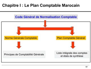 17
Code Général de Normalisation Comptable
Principes de Comptabilité Générale
Norme Générale Comptable Plan Comptable Général
Liste intégrale des comptes
et états de synthèse
Chapitre I : Le Plan Comptable Marocain
 