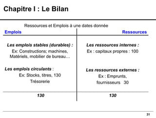 31
Emplois Ressources
Les emplois stables (durables) :
Ex: Constructions; machines,
Matériels, mobilier de bureau…
Les emplois circulants :
Ex: Stocks, titres, 130
Trésorerie
Les ressources internes :
Ex : capitaux propres : 100
Les ressources externes :
Ex : Emprunts,
fournisseurs 30
130 130
Ressources et Emplois à une dates donnée
Chapitre I : Le Bilan
 