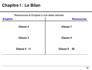 32
Emplois Ressources
Classe 2
Classe 3
Classe 5 51
Classe 1
Classe 4
Classe 5 55
Ressources et Emplois à une dates donnée
Chapitre I : Le Bilan
 
