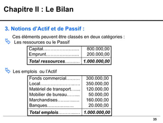 35
3. Notions d’Actif et de Passif :
Ces éléments peuvent être classés en deux catégories :
 Les ressources ou le Passif
 Les emplois ou l’Actif
Chapitre II : Le Bilan
Capital……………………
Emprunt………………….
800.000,00
200.000,00
Total ressources…….… 1.000.000,00
Fonds commercial………
Local…………………..….
Matériel de transport…....
Mobilier de bureau……...
Marchandises…….….….
Banques……….….….
300.000,00
350.000,00
120.000,00
50.000,00
160.000,00
20.000,00
Total emplois………...… 1.000.000,00
 