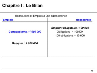 40
Emplois Ressources
Constructions : 1 000 000
Banques : 1 000 000
Emprunt obligataire : 100 000
Obligations = 100 DH
100 obligations = 10 000
Ressources et Emplois à une dates donnée
Chapitre I : Le Bilan
 