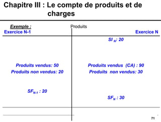 71
Exercice N-1 Exercice N
Produits de l’exercice: 70
Produits vendus: 50
Produits non vendus: 20
SFN-1 : 20
SI N: 20
Produits de l’exercice N: 100
Produits vendus (CA) : 90
Produits non vendus: 30
SFN : 30
Produits de l’exercice = 90-20+30 =100
Exemple : Produits
Chapitre III : Le compte de produits et de
charges
 