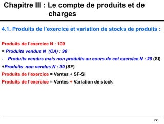 72
4.1. Produits de l’exercice et variation de stocks de produits :
Produits de l’exercice N : 100
= Produits vendus N (CA) : 90
- Produits vendus mais non produits au cours de cet exercice N : 20 (SI)
+Produits non vendus N : 30 (SF)
Produits de l’exercice = Ventes + SF-SI
Produits de l’exercice = Ventes + Variation de stock
Chapitre III : Le compte de produits et de
charges
 