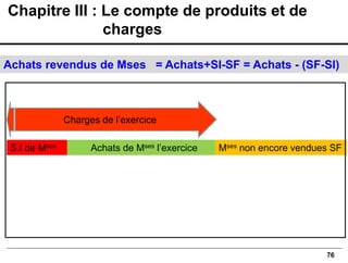 76
Achats revendus de Mses = Achats+SI-SF = Achats - (SF-SI)
Achats de Mses l’exercice Mses non encore vendues SF
Charges de l’exercice
S.I de Mses
Chapitre III : Le compte de produits et de
charges
 