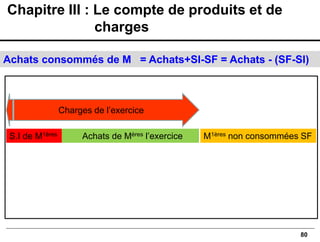 80
Achats consommés de M = Achats+SI-SF = Achats - (SF-SI)
Achats de Mères l’exercice M1ères non consommées SF
Charges de l’exercice
S.I de M1ères
Chapitre III : Le compte de produits et de
charges
 
