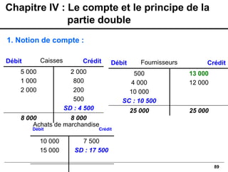 89
1. Notion de compte :
Chapitre IV : Le compte et le principe de la
partie double
Débit Crédit
5 000
1 000
2 000
2 000
800
200
500
SD : 4 500
8 000 8 000
Caisses Débit Crédit
500
4 000
10 000
SC : 10 500
13 000
12 000
25 000 25 000
Fournisseurs
Débit Crédit
10 000
15 000
7 500
SD : 17 500
Achats de marchandise
 