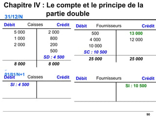 90
31/12/N

01/01/N+1
Chapitre IV : Le compte et le principe de la
partie double
Débit Crédit
5 000
1 000
2 000
2 000
800
200
500
SD : 4 500
8 000 8 000
Caisses Débit Crédit
500
4 000
10 000
SC : 10 500
13 000
12 000
25 000 25 000
Fournisseurs
Débit Crédit
SI : 4 500
Caisses Débit Crédit
SI : 10 500
Fournisseurs
 