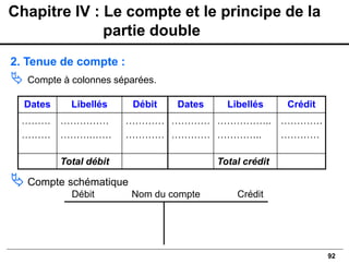 92
2. Tenue de compte :
 Compte à colonnes séparées.
 Compte schématique
Débit Nom du compte Crédit
Dates Libellés Débit Dates Libellés Crédit
………
………
……………
……….……
…………
…………
…………
…………
……………..
…………..
………….
…………
Total débit Total crédit
Chapitre IV : Le compte et le principe de la
partie double
 