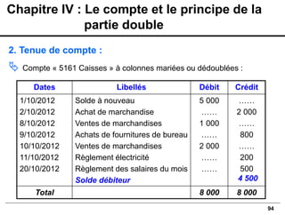 94
2. Tenue de compte :
 Compte « 5161 Caisses » à colonnes mariées ou dédoublées :
Dates Libellés Débit Crédit
1/10/2012
2/10/2012
8/10/2012
9/10/2012
10/10/2012
11/10/2012
20/10/2012
Solde à nouveau
Achat de marchandise
Ventes de marchandises
Achats de fournitures de bureau
Ventes de marchandises
Règlement électricité
Règlement des salaires du mois
Solde débiteur
5 000
……
1 000
……
2 000
……
……
……
2 000
……
800
……
200
500
4 500
Total 8 000 8 000
Chapitre IV : Le compte et le principe de la
partie double
 