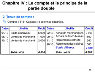 95
2. Tenue de compte :
 Compte « 5161 Caisses » à colonnes séparées.
Dates Libellés Débit Dates Libellés Crédit
01/10
08/10
10/10
Solde à nouveau
Ventes de marchandi
Ventes de marchandi
5 000
1 000
2 000
02/10
09/10
11/10
20/10
Achat de marchandises
Achats de fourn-bureau
Règlement électricité
Règlement des salaires
Solde débiteur
2 000
800
200
500
4 500
Total débit 8 000 Total crédit 8 000
Chapitre IV : Le compte et le principe de la
partie double
 