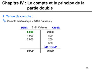 96
2. Tenue de compte :
 Compte schématique « 5161 Caisses » :
Débit Crédit
5 000
1 000
2 000
2 000
800
200
500
SD : 4 500
8 000 8 000
5161 Caisses
Chapitre IV : Le compte et le principe de la
partie double
 