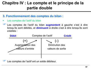 97
3. Fonctionnement des comptes du bilan :
▪ Les comptes de l’actif du bilan
 Les comptes de l’actif du bilan augmentent à gauche c’est à dire
lorsqu’ils sont débités, et diminuent à droite c’est à dire lorsqu’ils sont
crédités :
 Les comptes de l’actif ont un solde débiteur.
Débit Crédit
(+)
Augmentation des
valeurs d’entrée
(-)
Diminution des
valeurs de sortie
Comptes de l’actif
Chapitre IV : Le compte et le principe de la
partie double
 