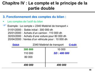 98
3. Fonctionnement des comptes du bilan :
▪ Les comptes de l’actif du bilan
 Exemple : Le compte « 2340 Matériel de transport »
01/01/2000 : Solde initial : 300 000 dh
25/01/2000 : Achats d’un camion : 110 000 dh
30/03/2000 : Achats d’une voiture pour 80 000 dh
20/04/2000 : Ventes d’un véhicule pour : 10 000 dh
Débit Crédit
300 000
110 000
80 000
10 000
SD : 480 000
490 000 490 000
2340 Matériel de transport
Chapitre IV : Le compte et le principe de la
partie double
 