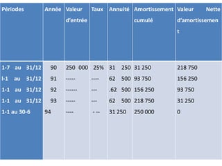 Périodes Année Valeur
d’entrée
Taux Annuité Amortissement
cumulé
Valeur Nette
d’amortissemen
t
1-7 au 31/12
l-1 au 31/12
1-1 au 31/12
1-1 au 31/12
1-1 au 30-6
90
91
92
93
94
250 000
-----
------
-----
----
25%
----
---
---
- --
31 250
62 500
.62 500
62 500
31 250
31 250
93 750
156 250
218 750
250 000
218 750
156 250
93 750
31 250
0
 