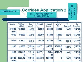 60 = les mois
                                                                             restants
                    Corrigée Application 2




                                                                              12= 1an
120000x40%x8/12
                            ou        120000-101897.14
                                    31680-13577.14


       Année    VNA au     Tx a       Annuité    Cumul    VNA a          Tx          Tx
                 début    obtenir               d‘Amort    Fin        Degréssif    Constant

       8)1995   120000     40%         32000     32000    88000         40%          (12/60)
         (moi                                                                             %
        1996      88000    40%         35200     67200    52800         40%          (12/32)
                                                                                          %
        1997      52800    40%         21120     88320    31680         40%          (12/40)
                                                                                          %
        1998      31680   (12/28) 13577.1 101897. 18102.8               40%          (12/28)
                               %        4     14        6                                 %
        1999 18102.8      (12/16) 13577.1 115474. 4525.72               40%          (12/16)
                   6           %        4     28                                          %
       4)2000 4525.72     (12/12) 4525.72       120000            0     40%          (12/12)
         (moi                  %                                                          %
 