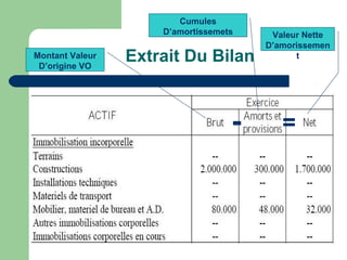 Cumules
                     D‘amortissemets    Valeur Nette
                                       D‘amorissemen
Montant Valeur
 D‘origine VO
                 Extrait Du Bilan            t




                                   -      =
 