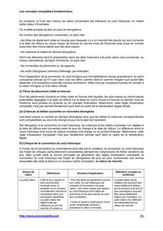 Les concepts comptables fondamentaux
http://www.procomptable.com 35
Au contraire, si l'une des notions de valeur d'inventaire est inférieure au coût historique, on retient
ladite valeur d'inventaire.
Ce modèle accepte de plus en plus de dérogations.
Au nombre des dérogations consacrées, on peut citer :
- les titres de placement cotés en bourse pour lesquels il y a un marché très liquide qui sont convertis
à la date de clôture au cours moyen de bourse du dernier mois de l'exercice avec prise en compte
aussi bien des moins-values que des plus-values,
- les créances et dettes en devises étrangères.
Parmi les éléments dont la présentation dans les états financiers à la juste valeur sera consacrée, au
niveau international, de façon imminente, on peut citer :
- les immeubles de placement ou de rapports,
- les actifs biologiques (animaux d'élevage, par exemple).
Pour l'application de la convention du coût d'origine aux immobilisations reçues gratuitement, le cadre
conceptuel précise (§ 41) que «leur coût est défini comme étant la somme d'argent qu'il aurait fallu
dépenser si la transaction avait été conclue autrement». Elles sont par conséquent prises en compte à
la valeur d'origine ou à la valeur vénale.
(i) Titres de placement cotés en bourse
Pour les placements courants en titres cotés en bourse très liquides, les plus-values ou moins-values
potentielles dégagées à la date de clôture sur la base du cours moyen en bourse du dernier mois de
l'exercice sont portées en produits ou en charges financières. Néanmoins, cette règle d'évaluation
comptable n'est pas admise fiscalement sauf dans le cadre de la réévaluation légale fiscale.
(ii) Créances et dettes courantes en monnaies étrangères
Les biens acquis ou vendus en devises étrangères ainsi que les dettes et créances correspondantes
sont comptabilisés au cours de change du jour de la date de l'opération.
Par dérogation à la convention du coût historique, les créances et les dettes courantes non réglées à
la date de clôture sont converties selon le taux de change à la date de clôture. La différence entre le
cours historique et le cours de clôture constitue une charge ou un produit financier. Néanmoins, cette
règle d'évaluation comptable n'est pas fiscalement admise sauf dans le cadre de la réévaluation
légale.
D) Critique de la convention du coût historique
A l'instar de la convention du nominalisme dont elle est le corollaire, la convention du coût historique
est l'objet de critiques particulièrement consistantes pendant les conjonctures de fortes variations de
prix. Bien qu'elle reste la source principale de génération des règles d'évaluation comptable, la
convention du coût historique est l'objet de dérogations de plus en plus nombreuses aux termes
desquelles elle cède la place à un nouveau mythe comptable : la valeur du marché.
Notion de
valeur
Définitions Domaine d'application
Définition corrigée ou
améliorée
La juste valeur C'est le prix auquel un
bien pourrait être
échangé entre un
acheteur et un vendeur
normalement informé et
consentant dans une
transaction équilibrée.
La juste valeur est
déterminée par
référence au prix de
marché s'il existe un
- Pour les titres de placement courant
non cotés, le coût historique est
comparé à l'inventaire à la juste
valeur : les moins-values par rapport
au coût historique font l'objet de
provisions et les plus-values ne sont
pas constatées.
- Vente et achat à crédit gratuit d'une
durée inhabituelle (amène à
actualiser la valeur nominale).
La juste valeur est le
meilleur prix pouvant être
raisonnablement obtenu
par le vendeur et le prix le
plus avantageux pouvant
être raisonnablement
obtenu par l'acheteur. La
juste valeur d'un élément
est habituellement sa
valeur de marché.
 