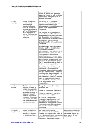 Les concepts comptables fondamentaux
http://www.procomptable.com 37
est comparé au cours moyen de
bourse du dernier mois, les moins-
values par rapport au coût font l'objet
de provisions et les plus-values ne
sont pas constatées.
Le coût
historique
C'est le montant des
liquidités versées ou
d'équivalent de
liquidités ou la juste
valeur de toute autre
contrepartie donnée ou
qu'il aurait fallu donner
pour s'approprier un
bien au moment de son
acquisition ou de sa
production.
Aux termes du § 41 du cadre
conceptuel, le coût historique (ou
valeur d'origine) sert de base
adéquate pour la comptabilisation des
postes d'actif et de passif de
l'entreprise.
Par exemple, les immobilisations
corporelles doivent être initialement
évaluées à leur coût d'acquisition en
cas d'acquisition à titre onéreux, à
leur valeur vénale en cas d'acquisition
à titre gratuit, et à leur coût de
production si elles sont produites par
l'entreprise.
Postérieurement à leur constatation
initiale à l'actif, les immobilisations
corporelles doivent être
comptabilisées à leur coût diminué de
l'amortissement, à moins que des
circonstances ou événements
particuliers donnent à penser que la
valeur comptable nette ne pourra pas
être récupérée par les résultats futurs
provenant de leur utilisation, auquel
cas il y a lieu de ramener la valeur de
l'actif à sa valeur récupérable.
Le coût historique constitue, sauf
dérogation, la base de mesure
retenue par notre modèle comptable
tant qu'il est récupérable. Lorsque le
coût historique devient supérieur à la
valeur d'inventaire, il n'est plus
récupérable et la valeur de l'élément
dans les états financiers doit être
ramenée à ladite valeur d'inventaire.
C'est le modèle des coûts
récupérables.
La valeur
d'usage
C'est le prix qu'une
personne prudente et
avisée, informée de la
situation de l'entreprise,
accepterait de payer si
elle avait à l'acquérir
dans une négociation
équilibrée. Cette valeur
tient compte de l'utilité
spécifique de l'élément
pour son détenteur.
Il s'agit d'une valeur d'inventaire
applicable aux :
- Titres de participation (compte 25).
- Titres de placement à long terme
immobilisés (compte 261).
A la clôture, il est procédé à
l'évaluation des placements à long
terme à leur valeur d'usage, les
moins-values par rapport au coût font
l'objet de provision. Les plus-values
par rapport au coût ne sont pas
constatées.
Le coût de
remplacement
C'est le montant qu'il
serait nécessaire de
donner pour acquérir
ou reproduire un bien.
Les matières premières et
consommables destinées à être
utilisées dans la production. Selon la
NC § 04.36, l'évaluation des matières
premières et consommables
destinées à être utilisées dans la
Le coût de remplacement
est le montant qui serait
nécessaire, aujourd'hui,
pour acquérir un actif
équivalent.
 
