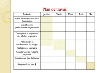 Plan de travail
Activités Janvier Février Mars Avril Mai
Appel à manifestation pour
les artistes
Evaluation des
performances du personnel
Conception et impression
des affiches et posters
Planification et
établissement du budget
Collecte des sponsors
Recrutement de l’attaché
de presse
Evaluation du lieu du festival
Préparatifs du jour J
 