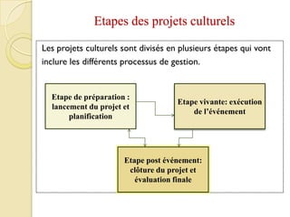Etapes des projets culturels
Les projets culturels sont divisés en plusieurs étapes qui vont
inclure les différents processus de gestion.
Etape vivante: exécution
de l’événement
Etape de préparation :
lancement du projet et
planification
Etape post événement:
clôture du projet et
évaluation finale
 