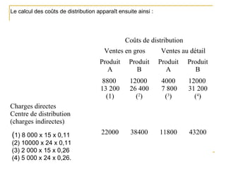 Charges directes
Centre de distribution
(charges indirectes)
Coûts de distribution
Ventes en gros Ventes au détail
Produit
A
Produit
B
Produit
A
Produit
B
8800
13 200
(1)
12000
26 400
(2
)
4000
7 800
(3
)
12000
31 200
(4
)
22000 38400 11800 43200(1) 8 000 x 15 x 0,11
(2) 10000 x 24 x 0,11
(3) 2 000 x 15 x 0,26
(4) 5 000 x 24 x 0,26.
Le calcul des coûts de distribution apparaît ensuite ainsi :
 