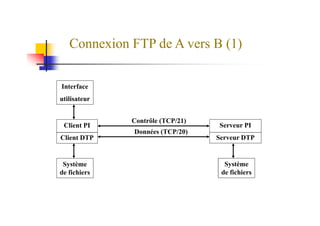 Connexion FTP de A vers B (1)
Interface
utilisateur
Client PI
Client DTP
Système
de fichiers
Serveur PI
Serveur DTP
Système
de fichiers
Contrôle (TCP/21)
Données (TCP/20)
 