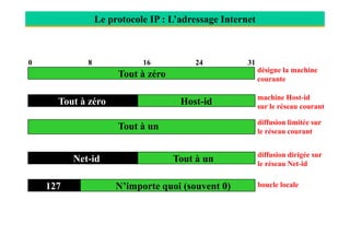 Le protocole IP : L’adressage Internet
0 24
Tout à zéro
8 16 31
Host-idTout à zéro
Tout à un
désigne la machine
courante
machine Host-id
sur le réseau courant
diffusion limitée sur
Tout à un
Net-id Tout à un
127 N’importe quoi (souvent 0)
diffusion limitée sur
le réseau courant
diffusion dirigée sur
le réseau Net-id
boucle locale
 