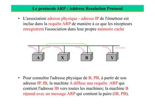 Le protocole ARP : Address Resolution Protocol
• L'association adresse physique - adresse IP de l'émetteur est
inclue dans la requête ARP de manière à ce que les récepteurs
enregistrent l'association dans leur propre mémoire cache
A YBX
• Pour connaître l'adresse physique de B, PB, à partir de son
adresse IP, IB, la machine A diffuse une requête ARP qui
contient l'adresse IB vers toutes les machines; la machine B
répond avec un message ARP qui contient la paire (IB, PB).
 