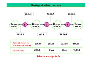 Routage des datagrammes
FReseau
10.0.0.0
GReseau
20.0.0.0
HReseau
30.0.0.0
Reseau
40.0.0.0
20.0.0.1 40.0.0.130.0.0.5
10.0.0.1 20.0.0.2 30.0.0.1
Pour atteindre les
machines du réseau
Router vers
10.0.0.0 20.0.0.0 30.0.0.0 40.0.0.0
20.0.0.1 direct direct 30.0.0.1
Table de routage de G
 