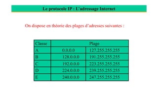 Le protocole IP : L’adressage Internet
Classe Plage
A 0.0.0.0 127.255.255.255
B 128.0.0.0 191.255.255.255
On dispose en théorie des plages d’adresses suivantes :
B 128.0.0.0 191.255.255.255
C 192.0.0.0 223.255.255.255
D 224.0.0.0 239.255.255.255
E 240.0.0.0 247.255.255.255
 