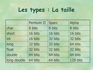 Les types : La taille Pentium II Sparc Alpha char 8 bits 8 bits 8 bits short 16 bits 16 bits 16 bits int 16 bits 32 bits 32 bits long 32 bits 32 bits 64 bits float 32 bits 32 bits 32 bits double 64 bits 64 bits 64 bits long double 64 bits 64 bits 128 bits 