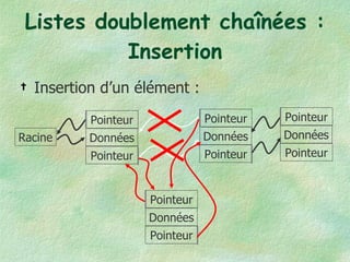 Listes doublement chaînées : Insertion Insertion d’un élément : Racine Données Pointeur Pointeur Données Pointeur Pointeur Données Pointeur Pointeur Données Pointeur Pointeur 