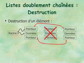 Listes doublement chaînées : Destruction Destruction d’un élément : Racine Données Pointeur Pointeur Données Pointeur Pointeur Données Pointeur Pointeur 